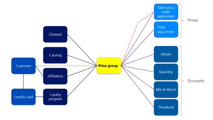 Price groups.