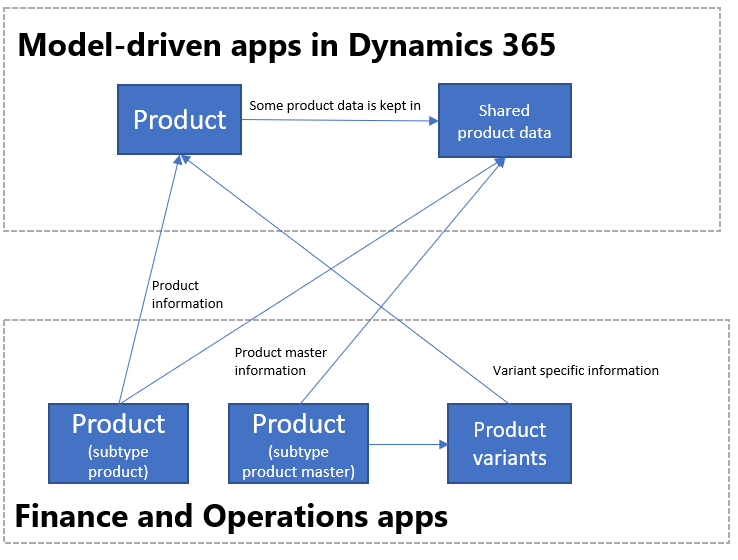 Data model for products.