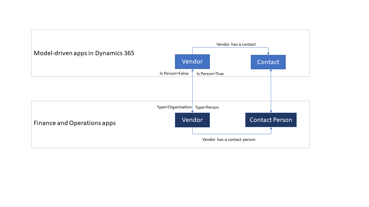 Vendor data flow.