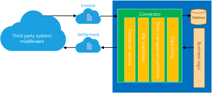 Document/file exchange in several document formats.