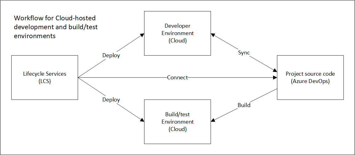 Relationship of LCS, Azure DevOps, and VMs.