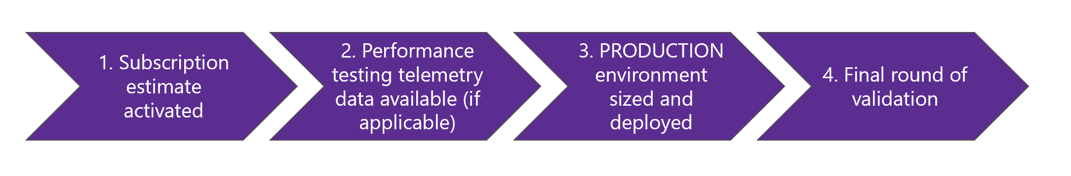 Environment planning process flow.