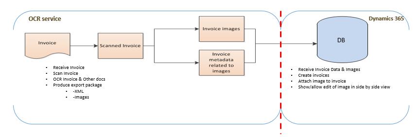 Sample integration scenario.