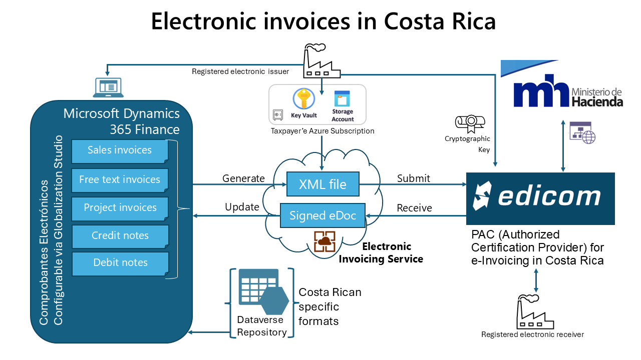 Diagram of the electronic invoicing workflow in Costa Rica.