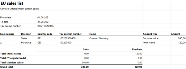 EU sales list for Spain.