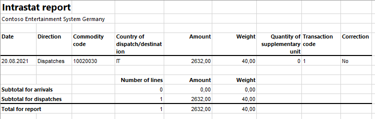 Intrastat report on dispatches