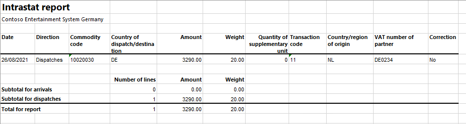 Intrastat report on dispatches.