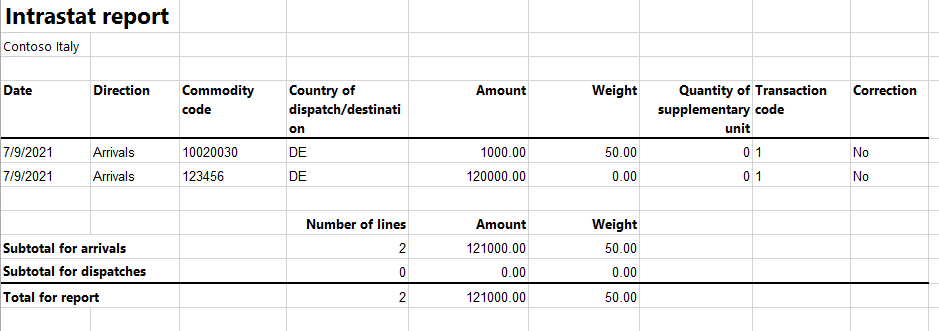 Intrastat arrivals report.