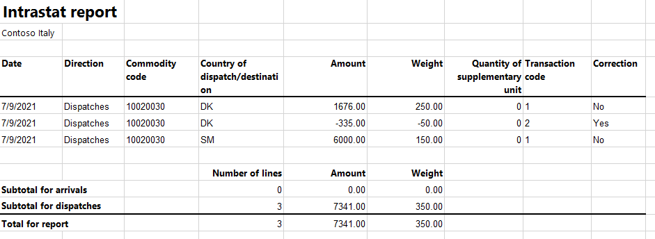 Intrastat report