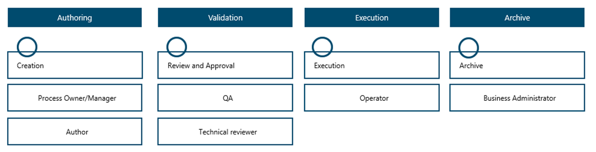 Diagram that shows an example of combined roles, functionalities, and environments.