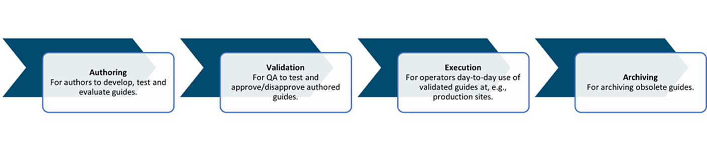 Diagram of a typical guide life cycle.