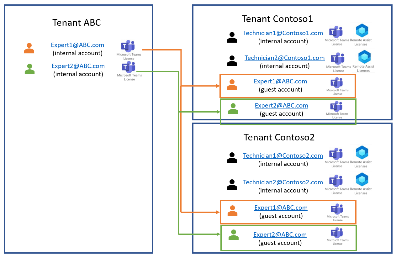 Diagram showing external tenants and how they map to the internal tenant.