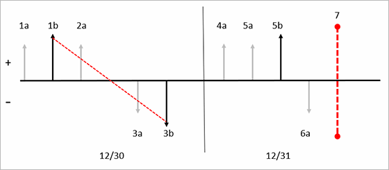 Weighted average date direct settlement without the Include physical value option.