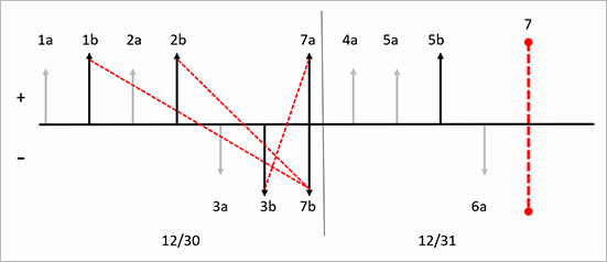 Weighted average date summarized settlement without the Include physical value option.