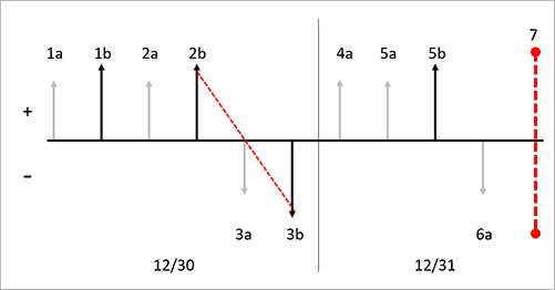 Weighted average with marking.