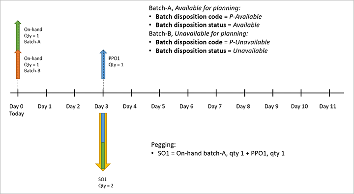 Example that shows how batch disposition codes can affect master planning.