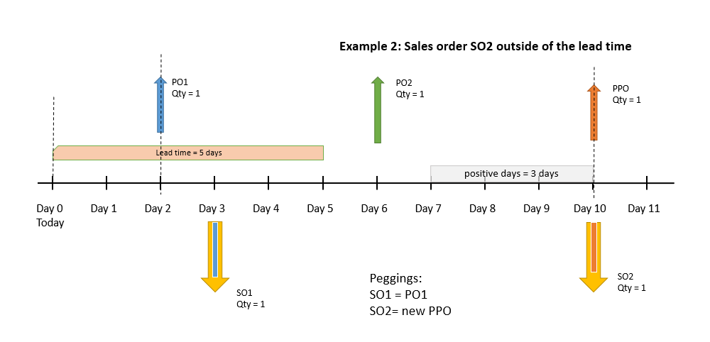 Timeline for example scenario 2.