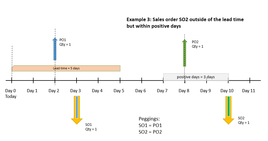 Timeline for example scenario 3.