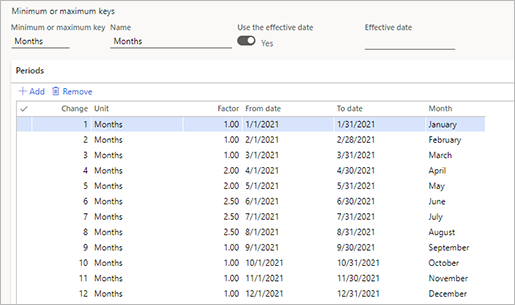 Minimum or maximum key periods.