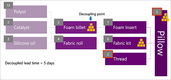 Example of decoupled lead time.