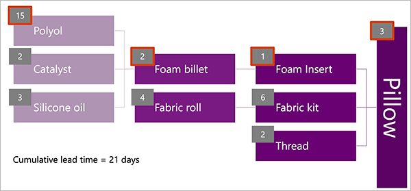 Example BOM with lead times.