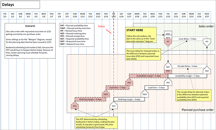 Delay scenario.