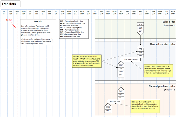 Transfer scenario.