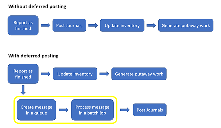 The report-as-finished process with and without deferred journal posting.