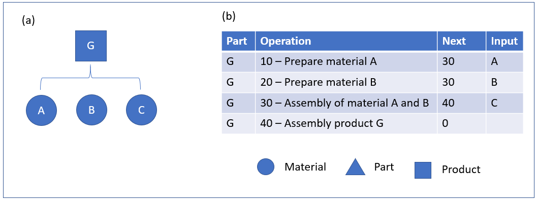 Figure 6: Manufacturing BOM part G, route network.