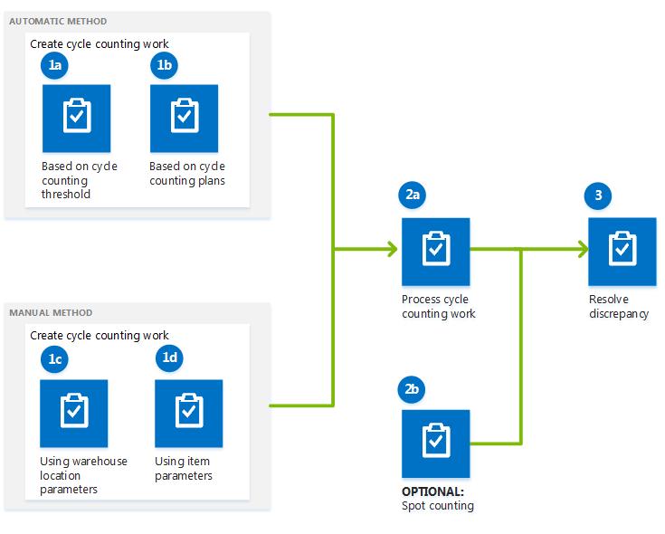 Process flow for cycle counting.