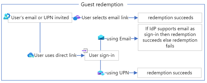 Screenshot shows the flow for guest redemption.