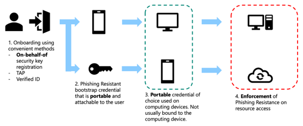 Diagram that shows deployment flow for frontline workers.