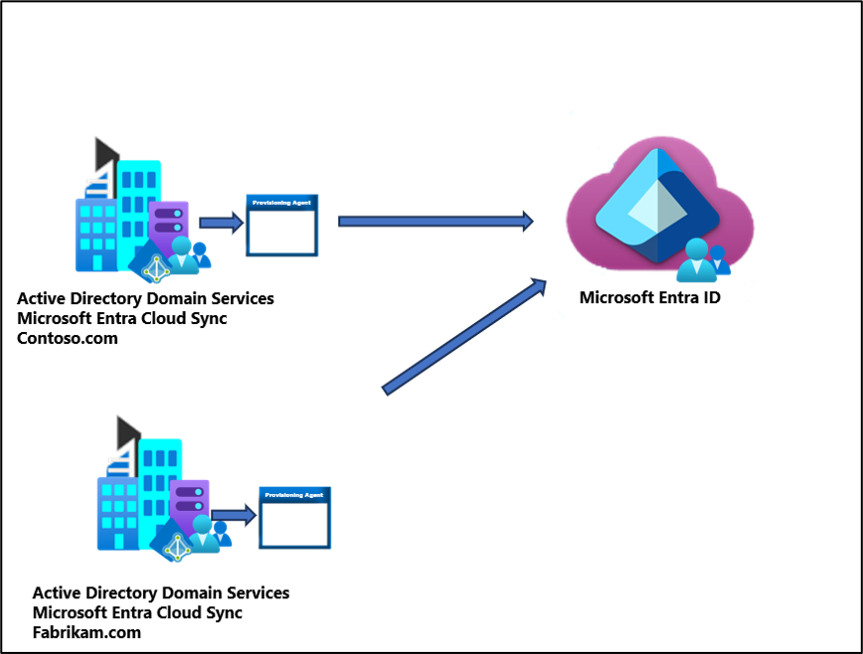 Topology for a multi-forest and a single tenant