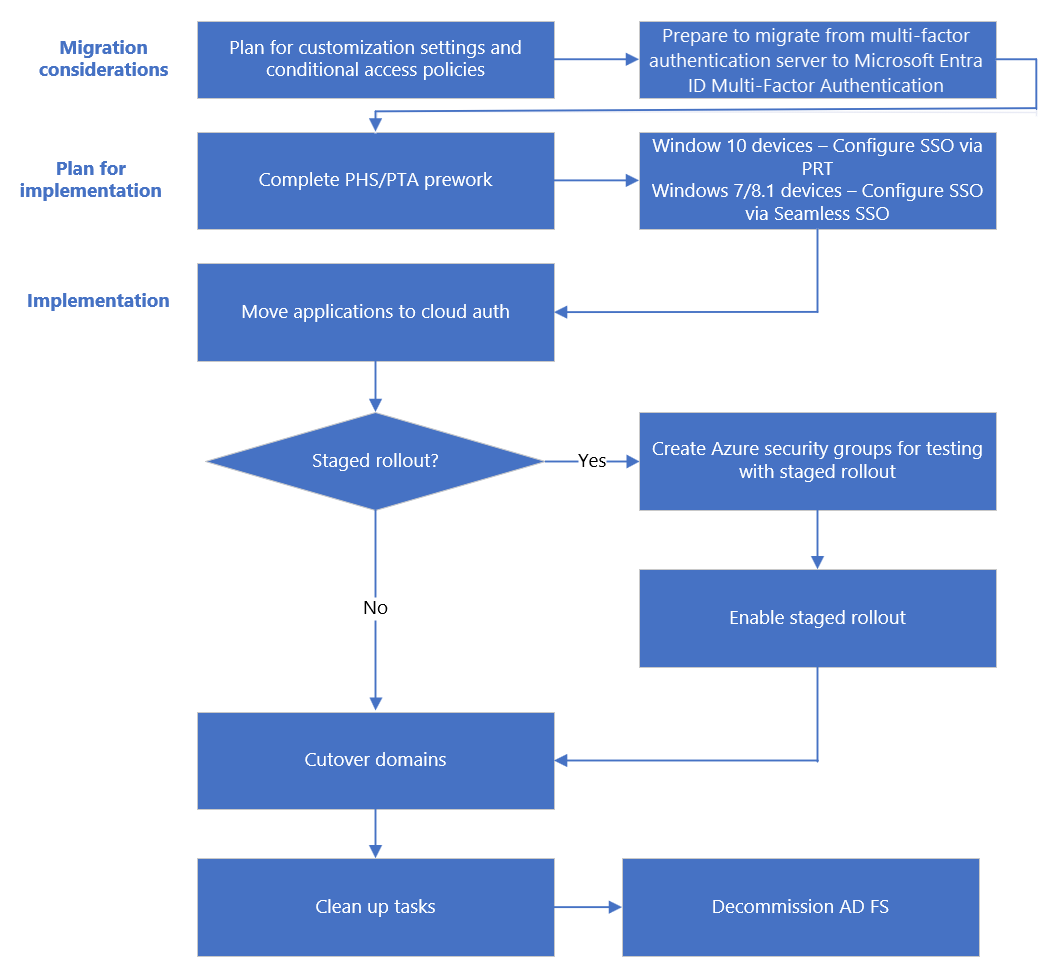 Process flow for migrating to cloud auth