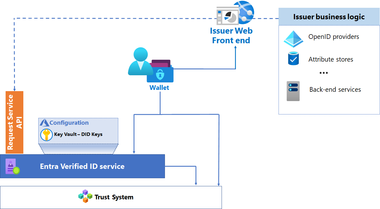 Diagram showing the various components of an issuance solution.