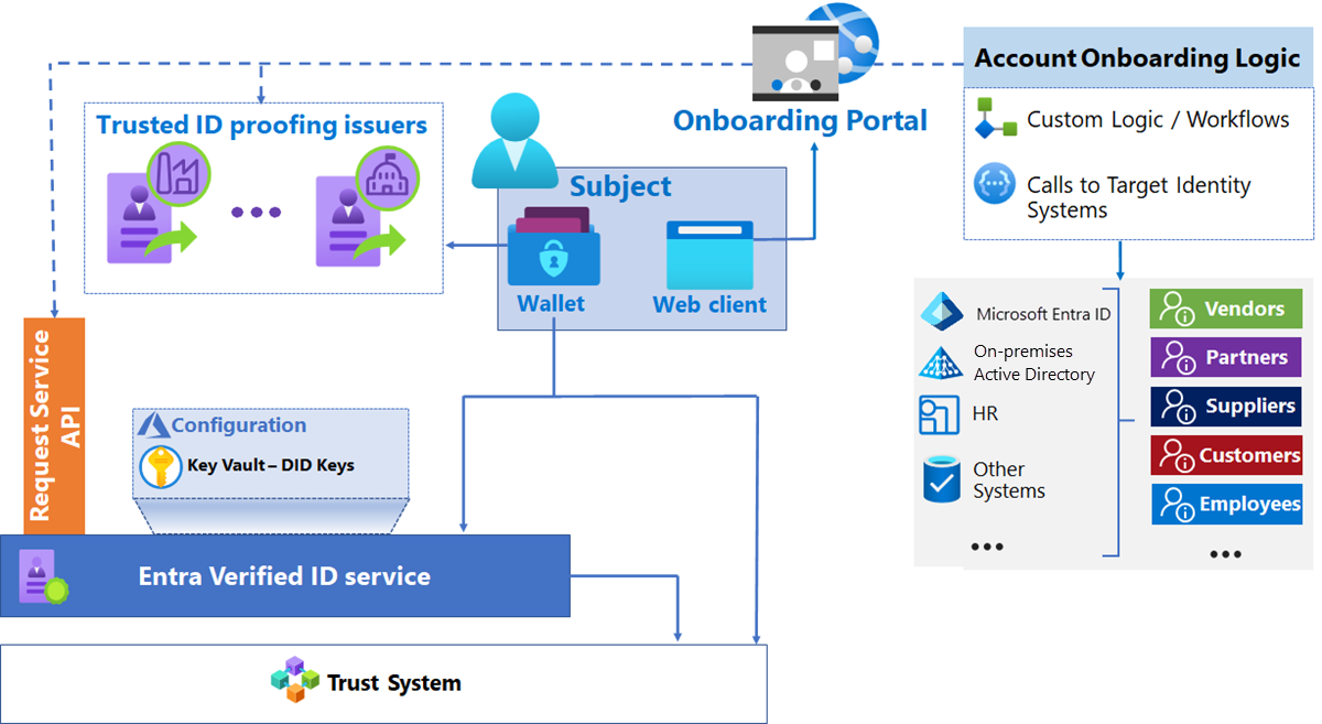 Diagram showing the account onboarding scenario.