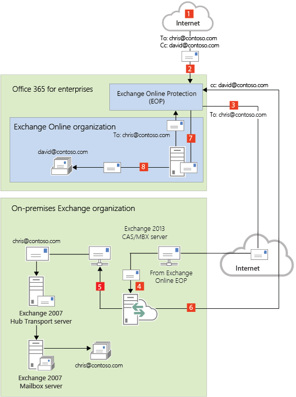 Inbound via Exchange Online with centralized.