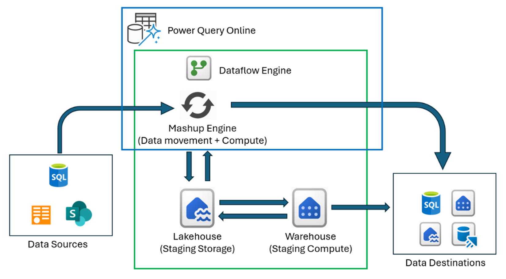 Διάγραμμα της αρχιτεκτονικής Dataflow Gen2.