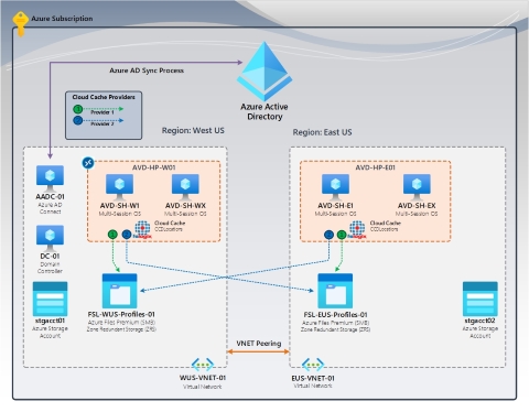 F S Logix disaster recovery active active