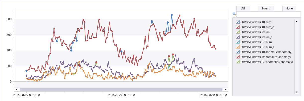 Graph of a time series with anomalies before and after cleaning.