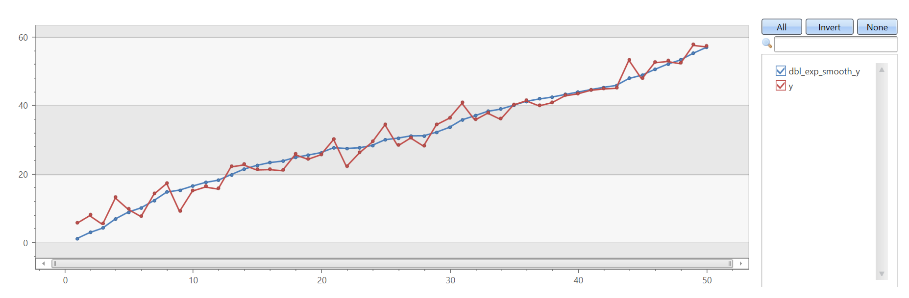 Graph showing double exponential smoothing of artificial series.