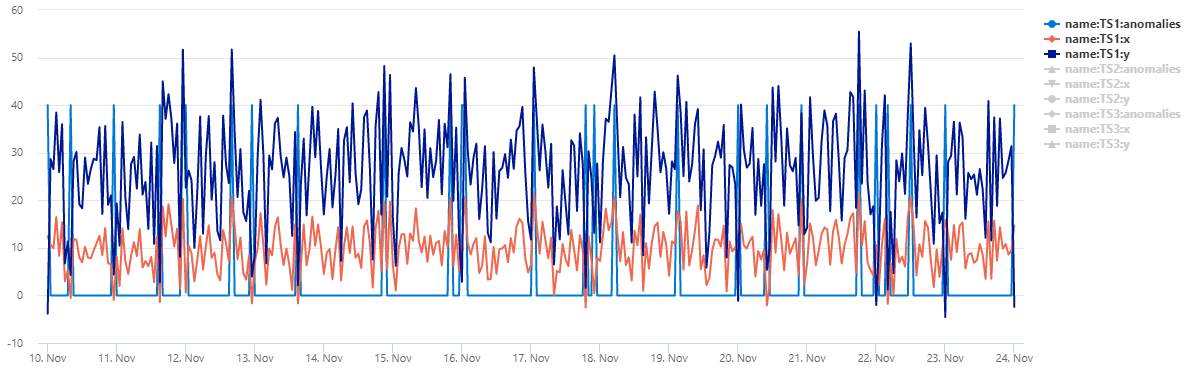 Graph showing multivariate anomalies on a time chart.