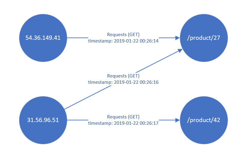 Diagram that shows a graph of the parsed log data.