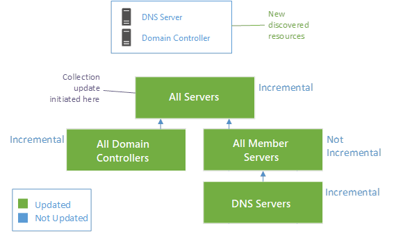 Full collection evaluation graph example 1