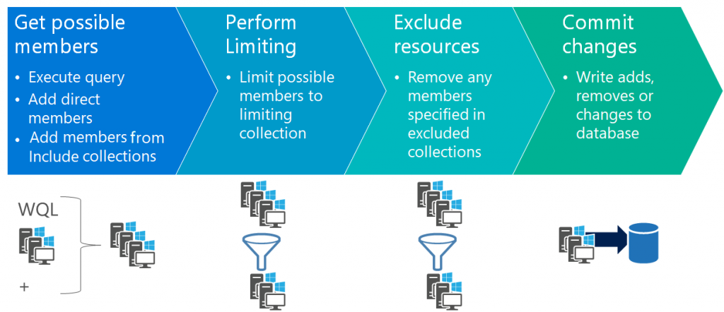 High-level collection update process