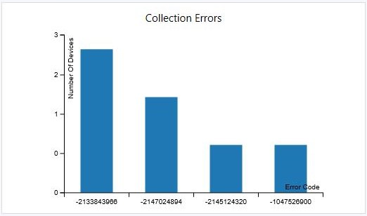 Collection Errors tile in Windows Servicing dashboard.