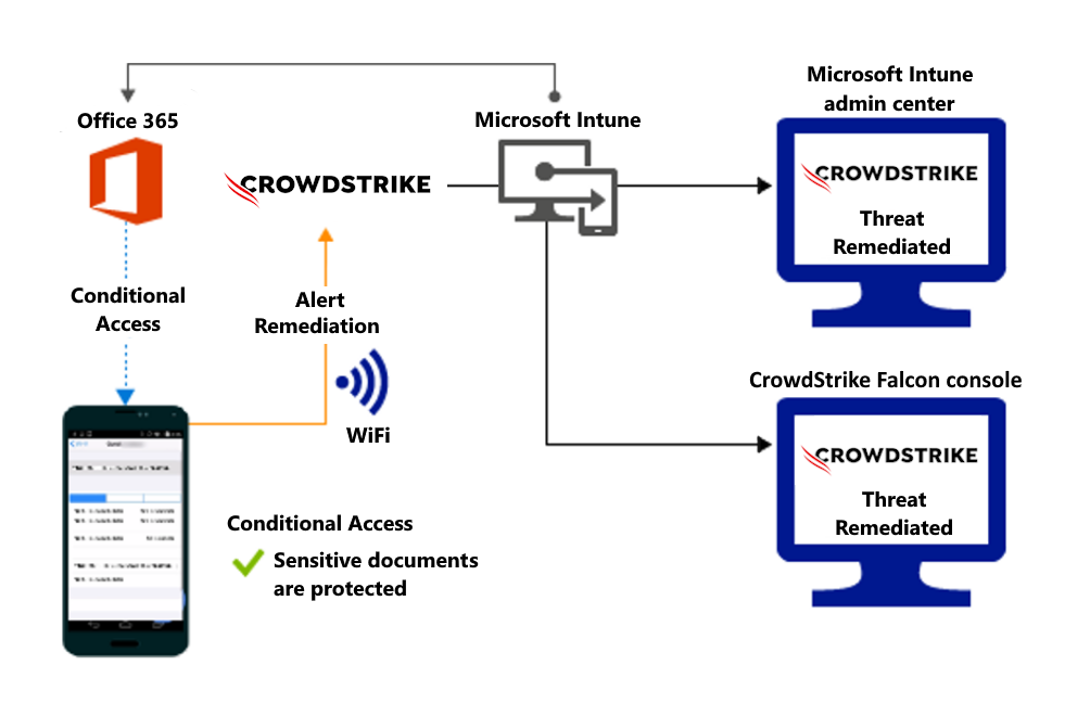 Product flow for granting access to the organizations files after the alert is remediated.