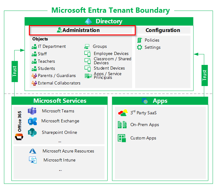 Administration in a tenant.