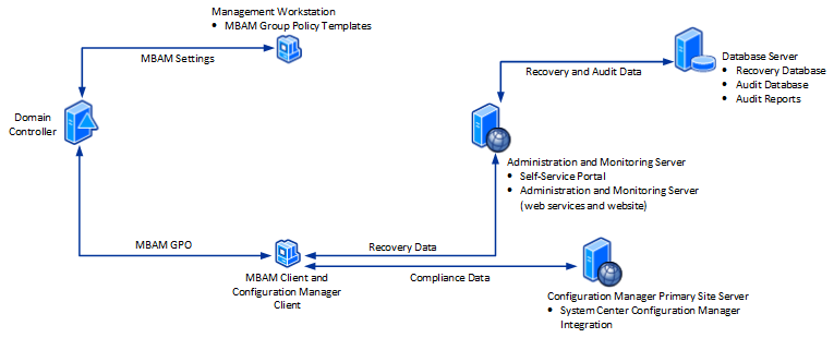 Conceptual diagram of MBAM high-level architecture with Configuration Manager.