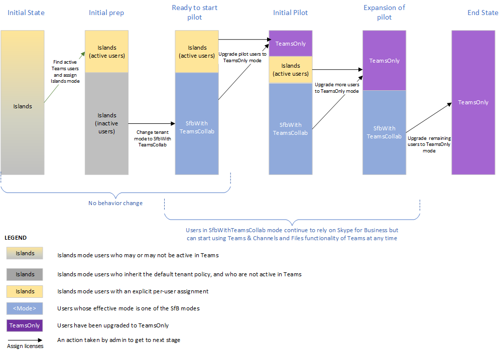 Diagram showing select capabilities upgrade with active users in Islands mode.